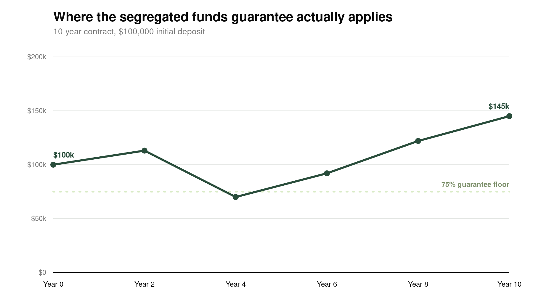 Chart showing segregated funds guarantee floor versus market value over a 10 year contract