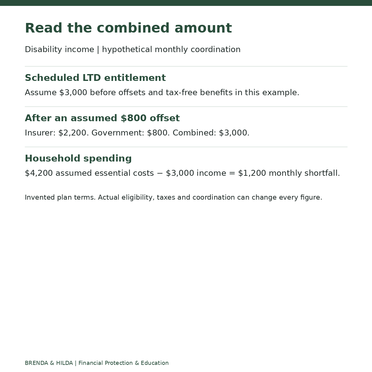 Disability income | hypothetical monthly coordination: Read the combined amount