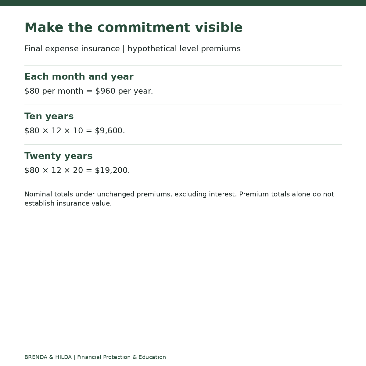 Final expense insurance | hypothetical level premiums: Make the commitment visible