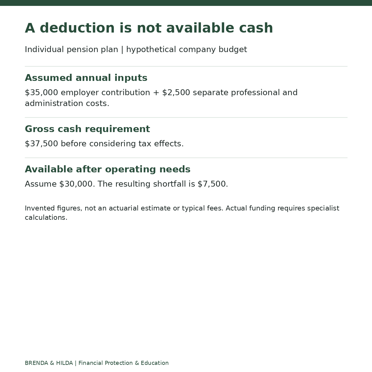 Individual pension plan | hypothetical company budget: A deduction is not available cash