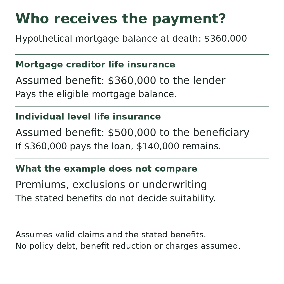 Hypothetical mortgage life insurance payment to a lender compared with a level individual life insurance benefit.