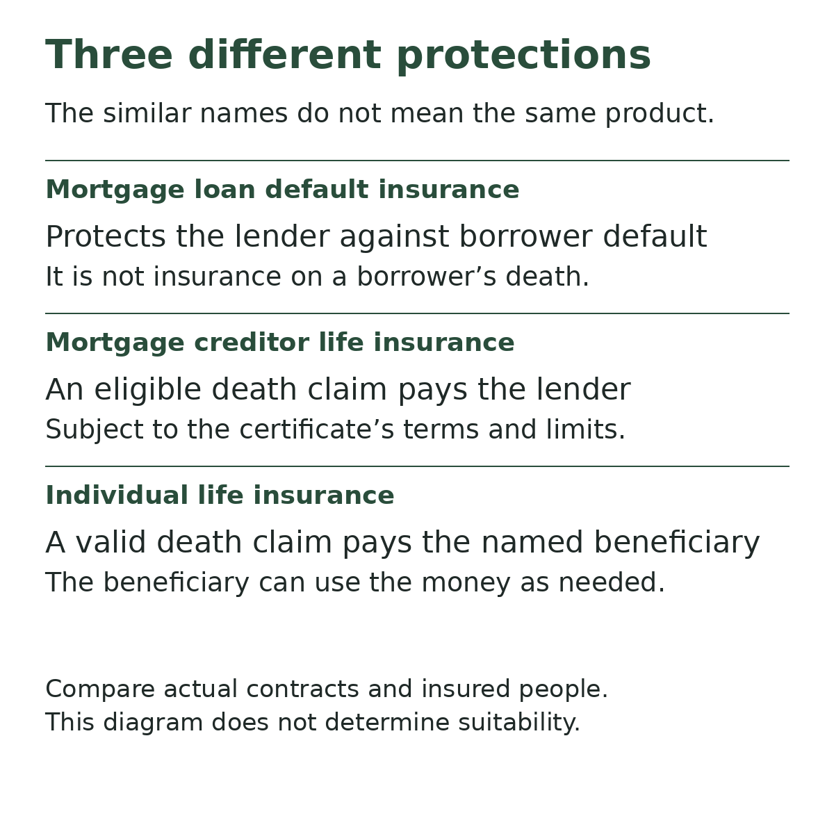 Mortgage default insurance, mortgage life insurance and individual life insurance protect different interests.