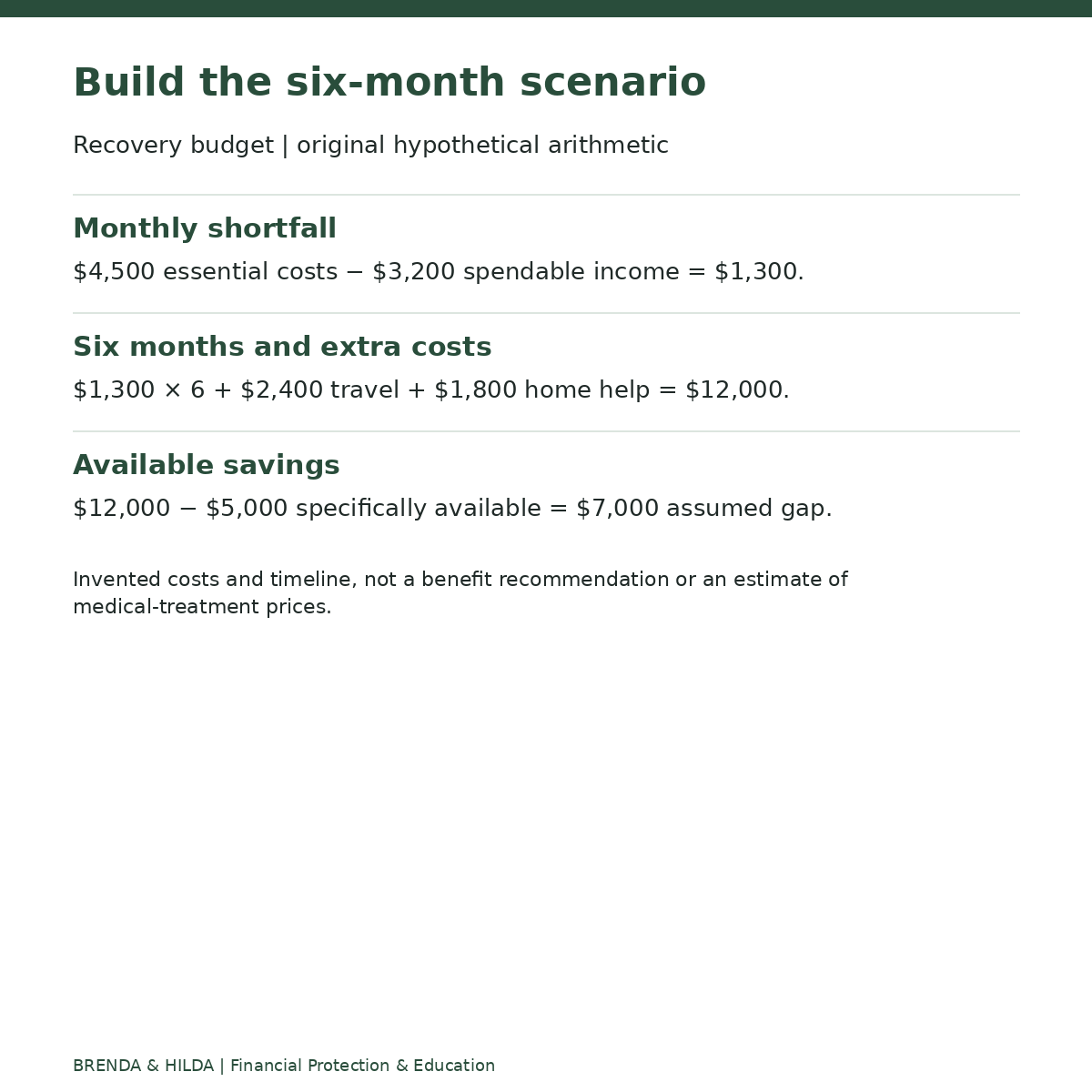 Recovery budget | original hypothetical arithmetic: Build the six-month scenario