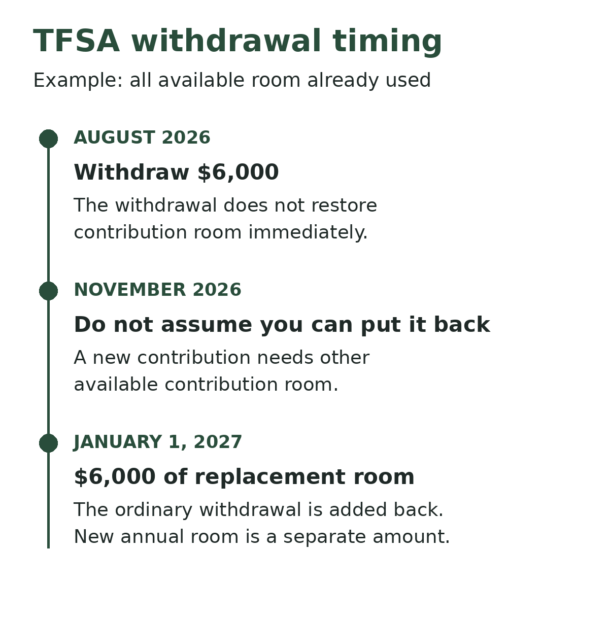 TFSA example: withdraw $6,000 in August 2026; a November re-contribution requires other available room; $6,000 of replacement room becomes available January 1, 2027.