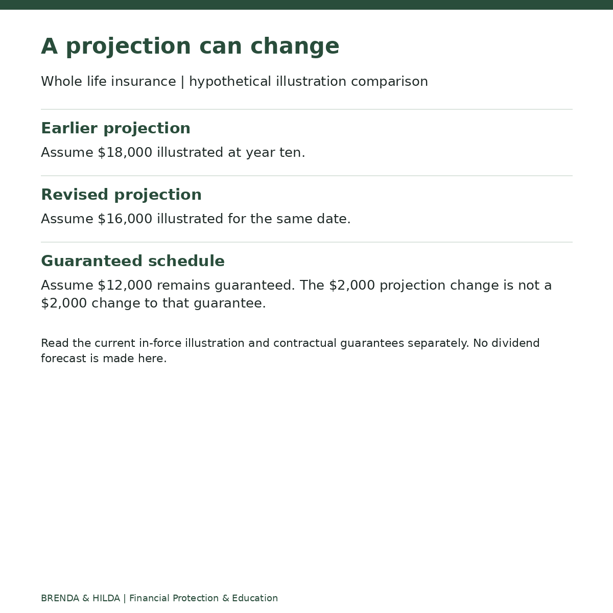 Whole life insurance | hypothetical illustration comparison: A projection can change